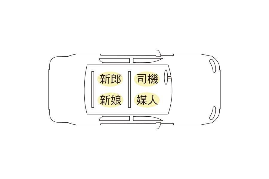結婚禮俗、結婚習俗、婚禮習俗、結婚禁忌、禮俗、結婚習俗流程